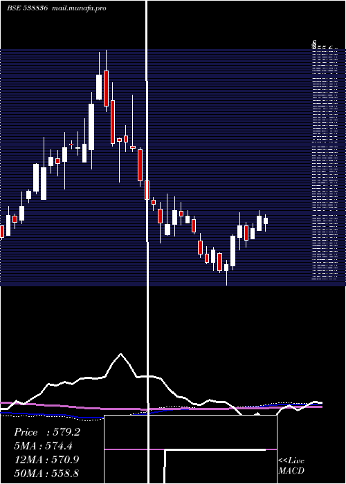  weekly chart Montecarlo