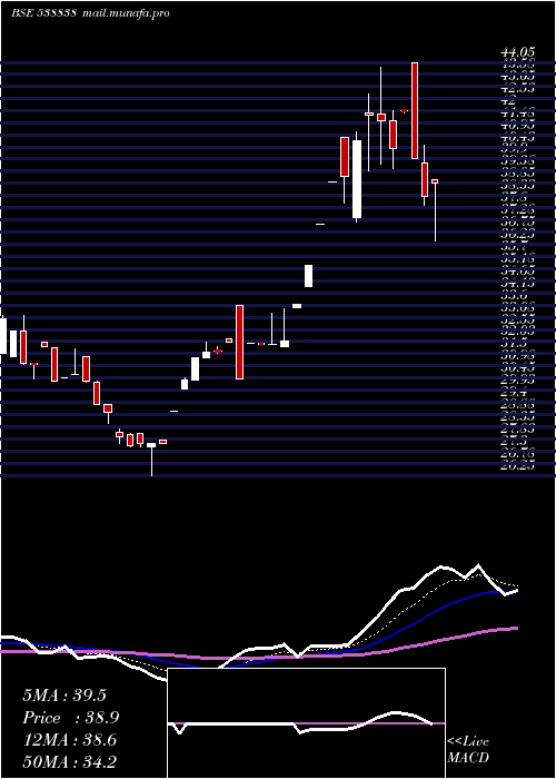  Daily chart Icl