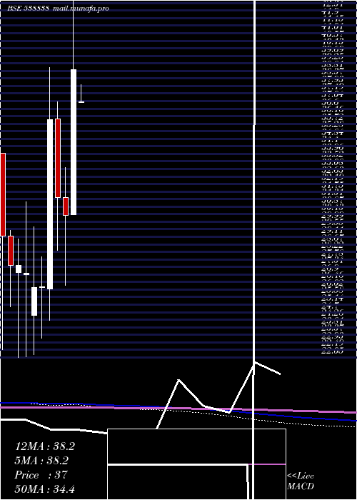  monthly chart Icl