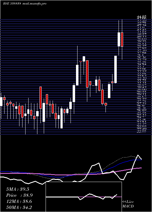  weekly chart Icl