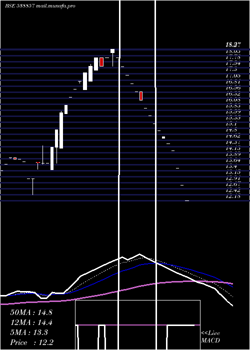  Daily chart Scc