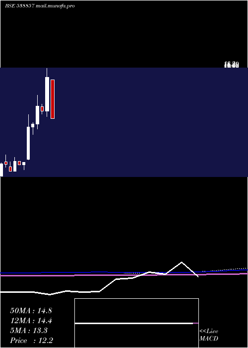  monthly chart Scc