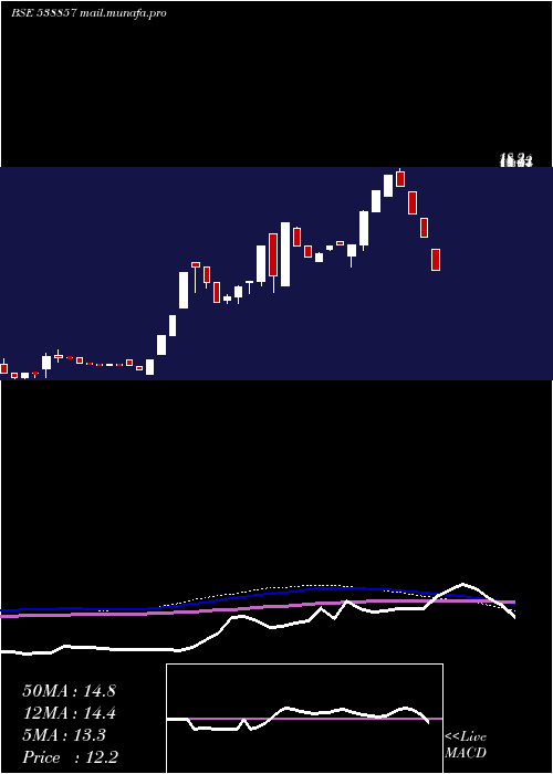  weekly chart Scc