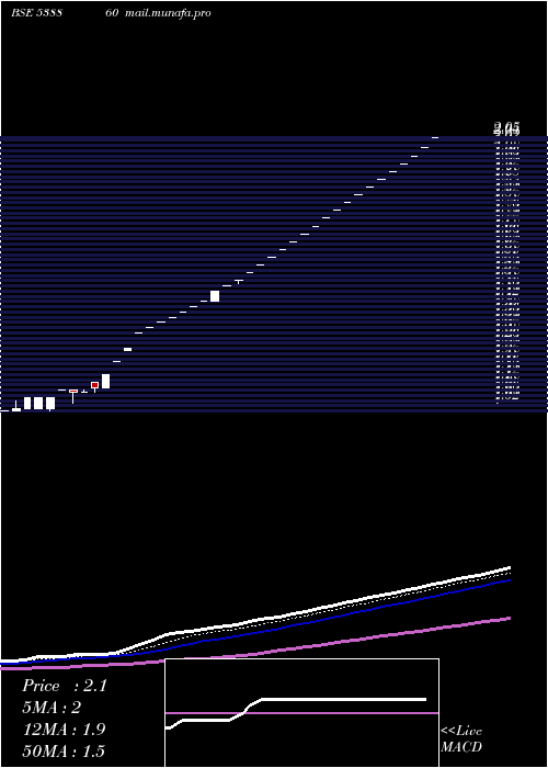  Daily chart Panafic