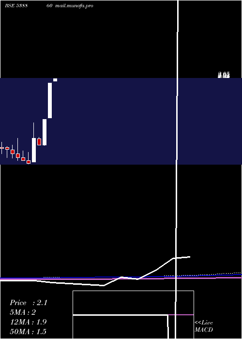  monthly chart Panafic
