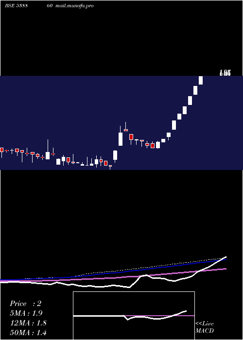  weekly chart Panafic