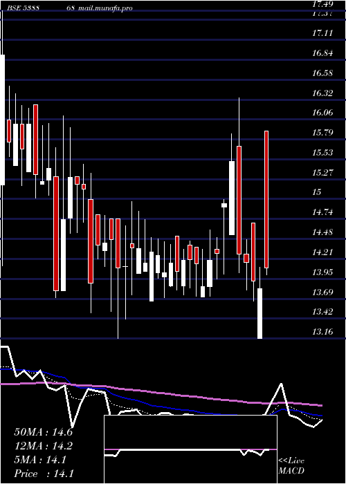  Daily chart Csl