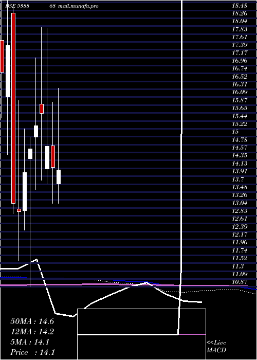  monthly chart Csl