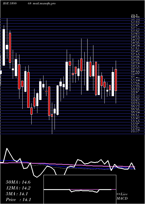  weekly chart Csl