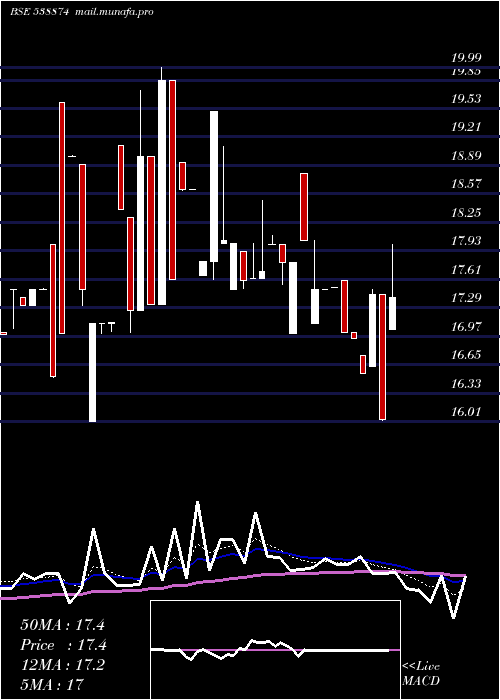  Daily chart Nexussurgl