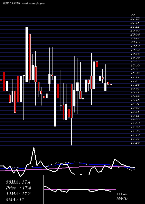  weekly chart Nexussurgl