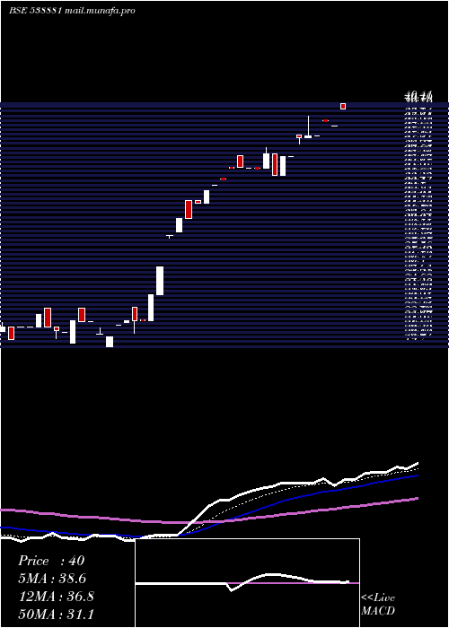 Daily chart Galadafin