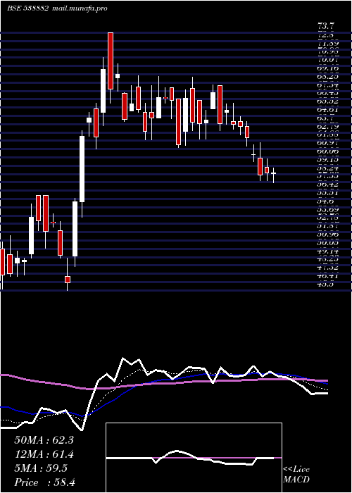  Daily chart Emerald