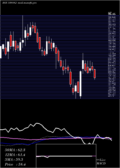  weekly chart Emerald