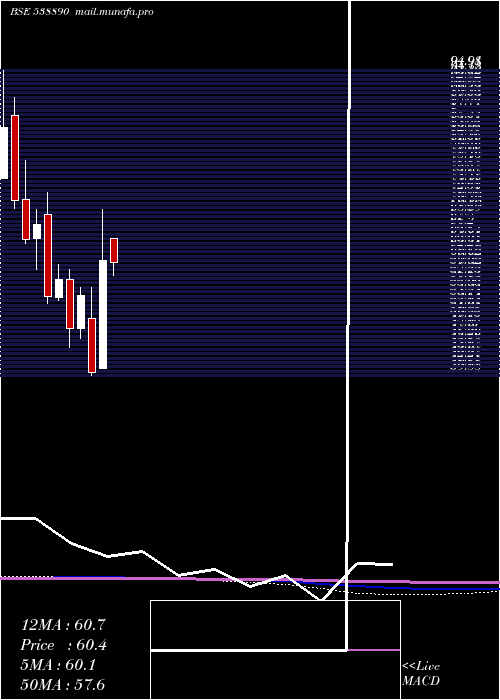  monthly chart Mkexim