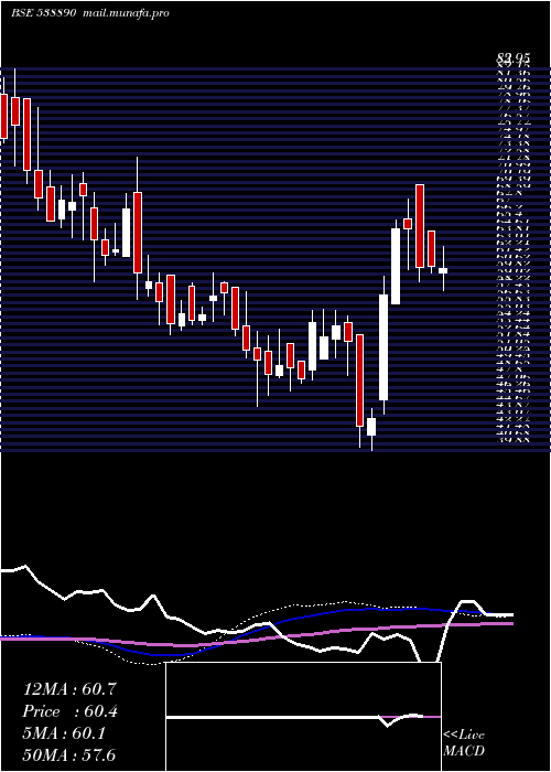  weekly chart Mkexim