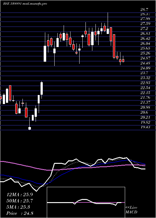  Daily chart Mcloud