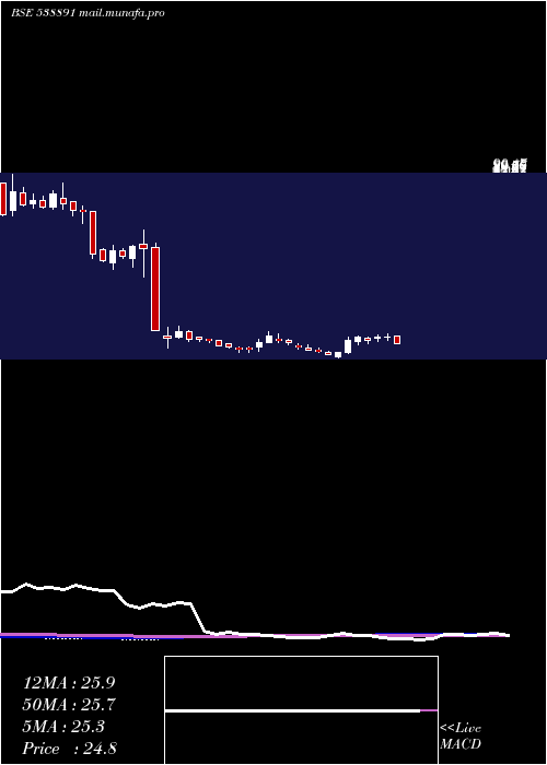  weekly chart Mcloud