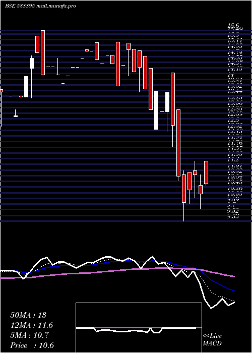  Daily chart Mihika