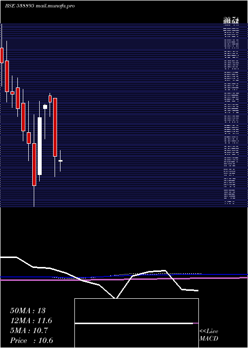  monthly chart Mihika