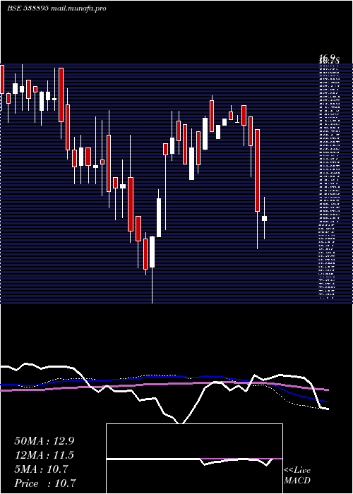  weekly chart Mihika