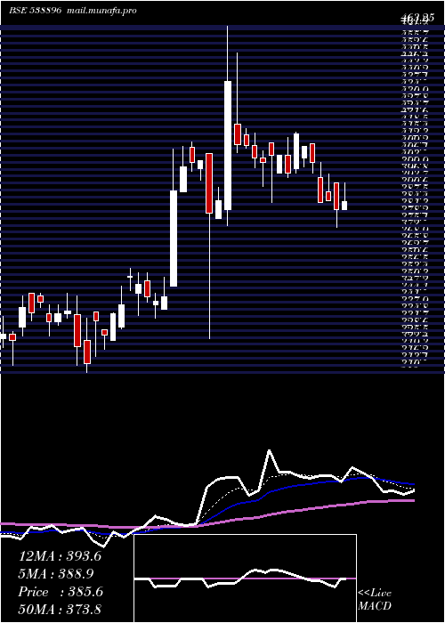  Daily chart Kanchi