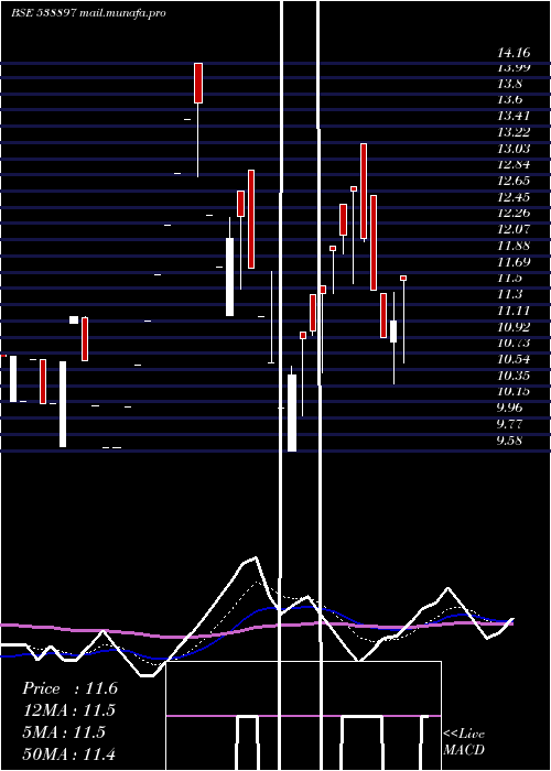  Daily chart Shriniwas