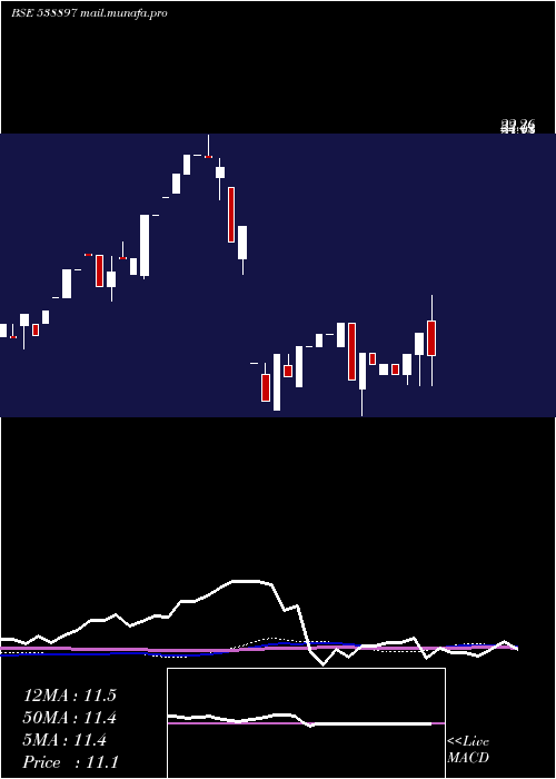  monthly chart Shriniwas