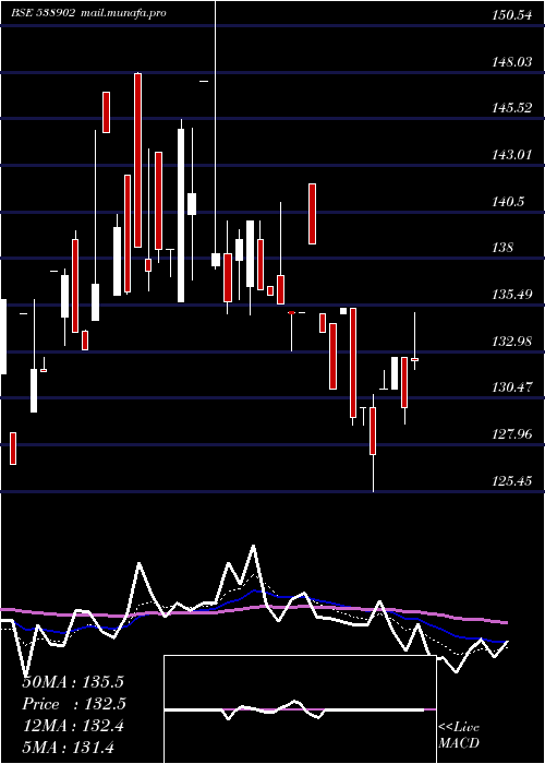  Daily chart DhunTeaind