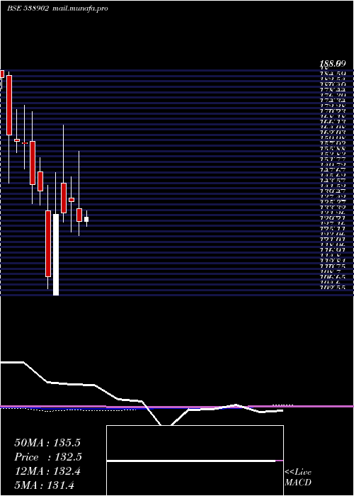  monthly chart DhunTeaind