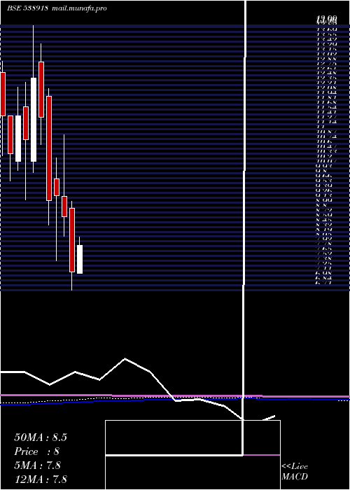  monthly chart Vanicom