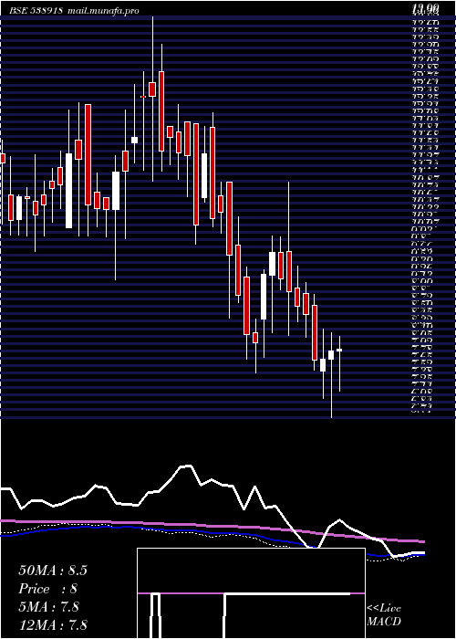  weekly chart Vanicom