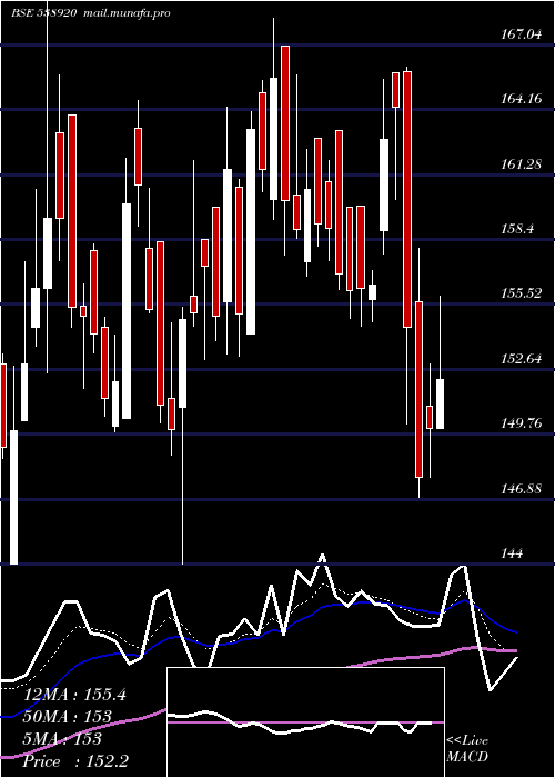 Daily chart Spaceage