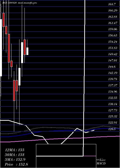  monthly chart Spaceage
