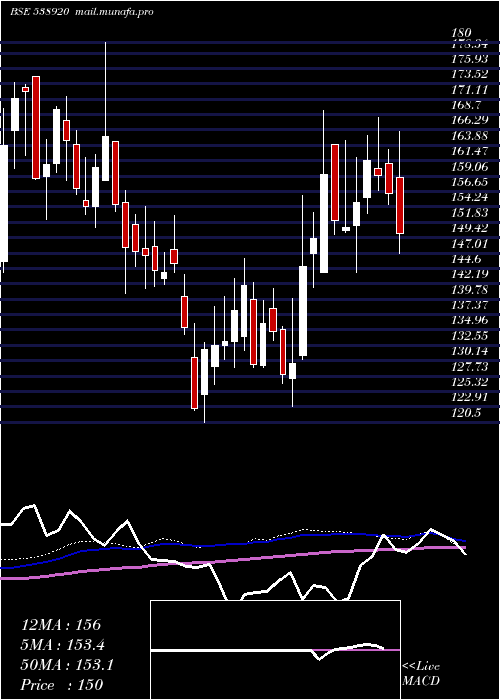  weekly chart Spaceage