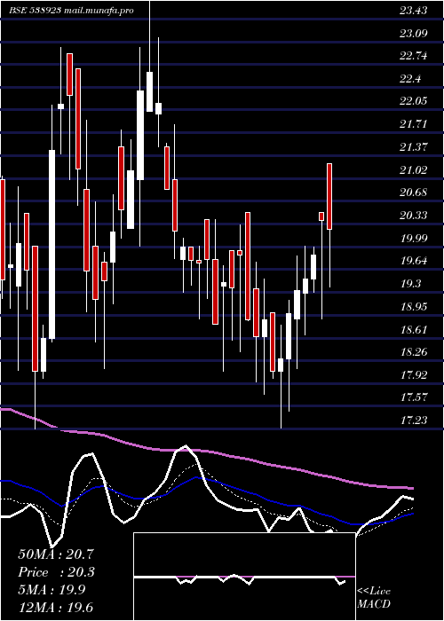  Daily chart Sofcom