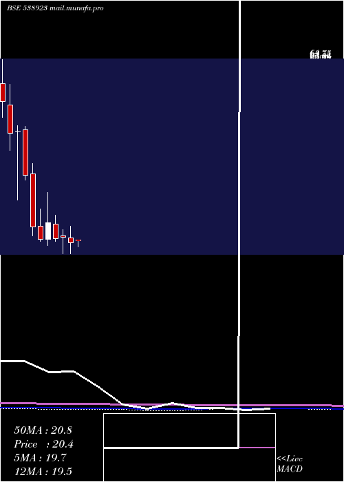  monthly chart Sofcom