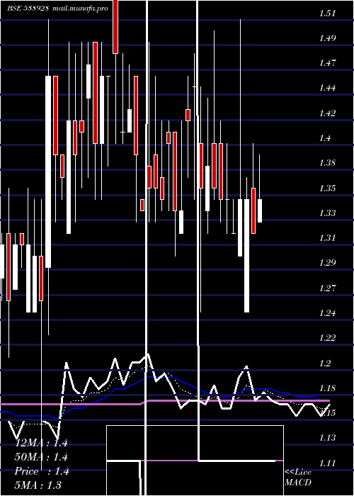  Daily chart Karnavati