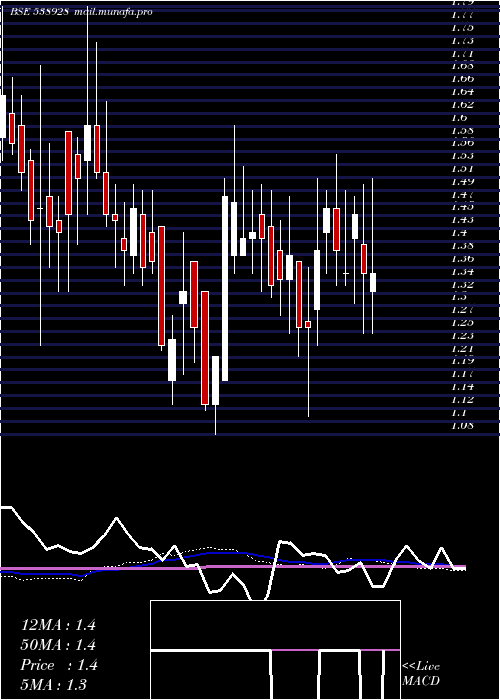  weekly chart Karnavati