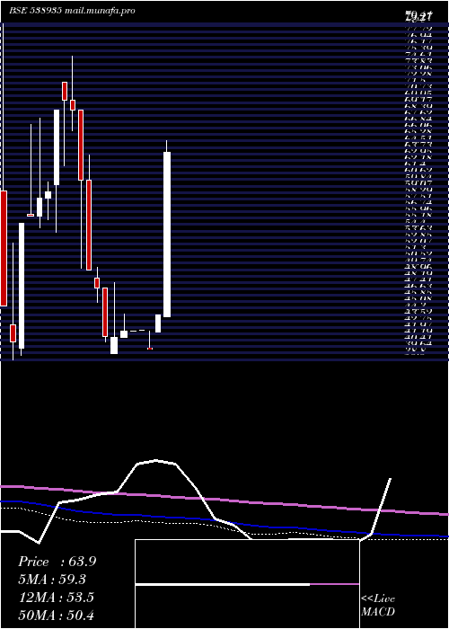  monthly chart Abhifin