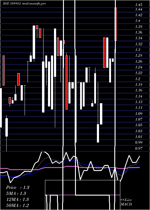  Daily chart Alfl