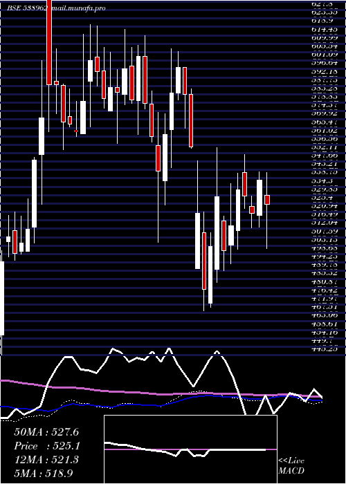  weekly chart Mindacorp