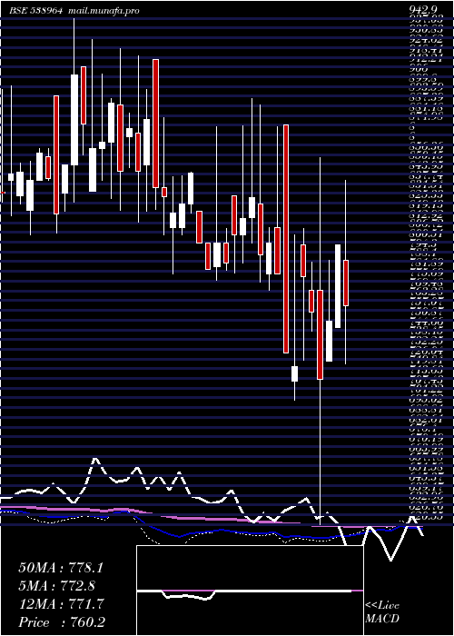  weekly chart Mercurylab