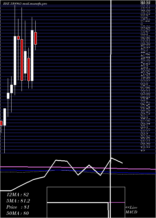  monthly chart Concord