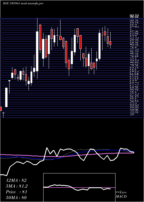  weekly chart Concord