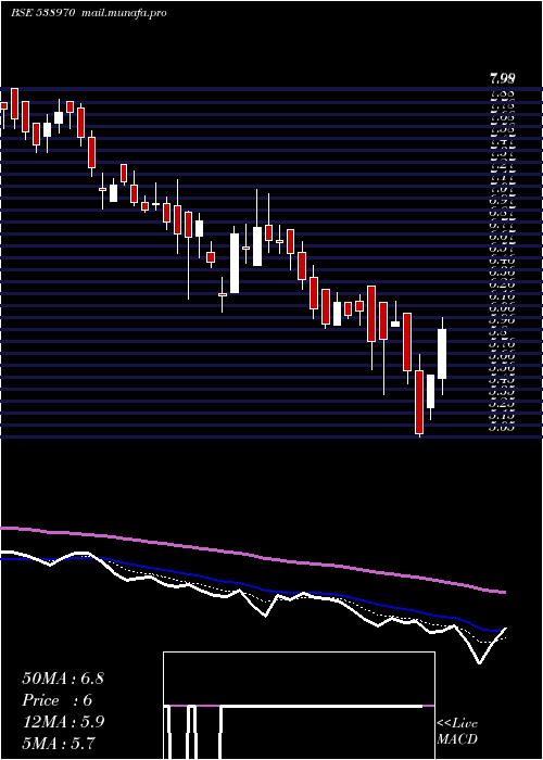  Daily chart Manvijay