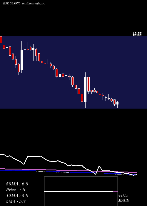  weekly chart Manvijay