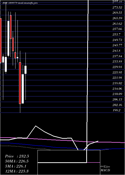  monthly chart GrnlamInd