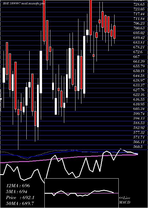  weekly chart Talbroseng