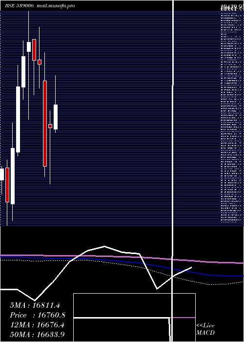  monthly chart Ptcil